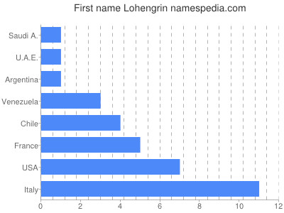 Given name Lohengrin