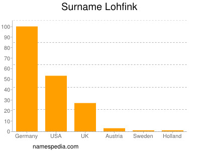 Surname Lohfink