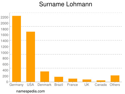 Surname Lohmann
