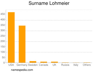 Surname Lohmeier