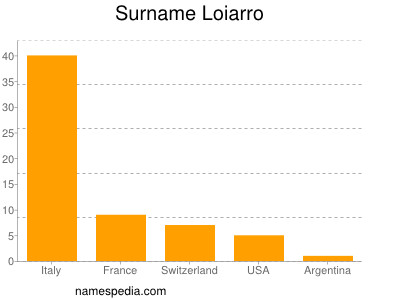 Surname Loiarro