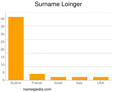 Surname Loinger