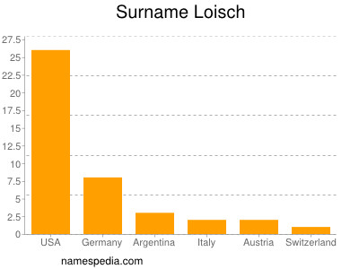 Surname Loisch