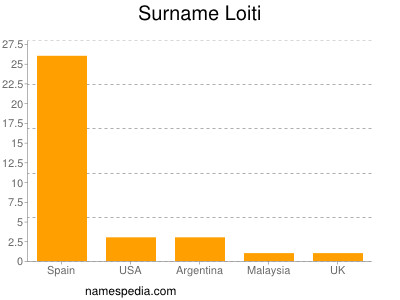 Surname Loiti