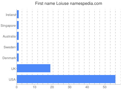 Given name Loiuse