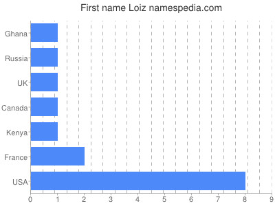 Given name Loiz