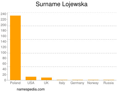 nom Lojewska