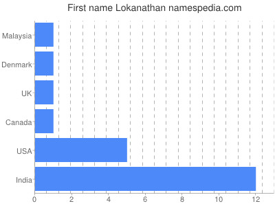 Given name Lokanathan