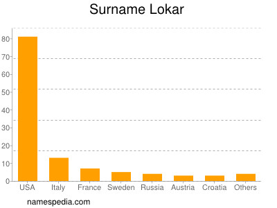 Surname Lokar