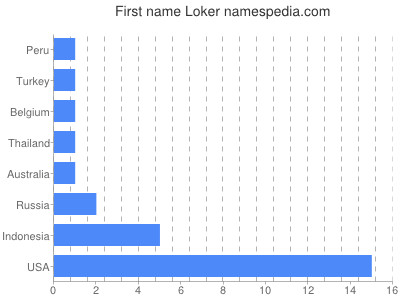 Given name Loker