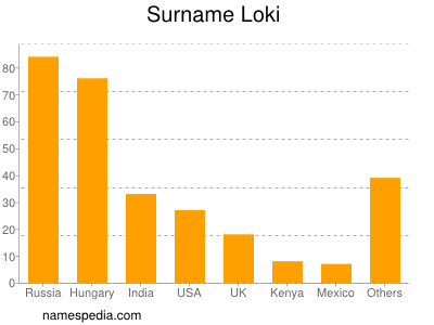 Surname Loki