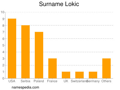 Surname Lokic
