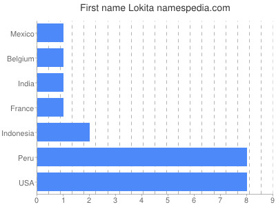 Given name Lokita