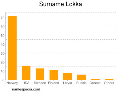 Surname Lokka
