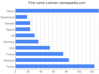 Given name Lokman