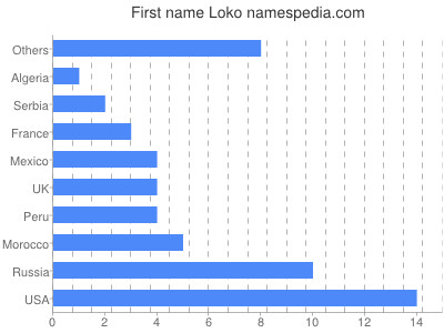 Given name Loko