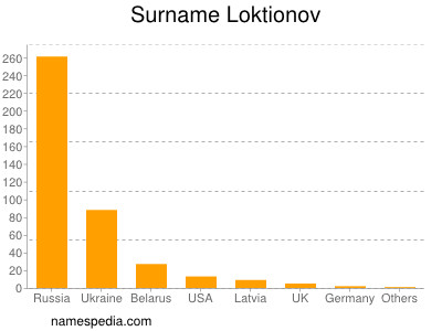 Surname Loktionov