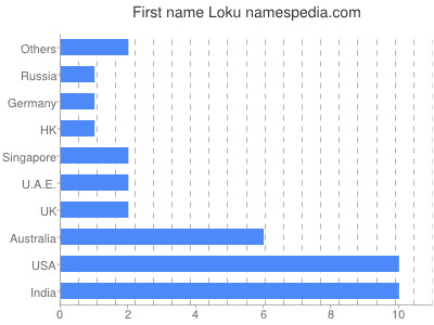 Given name Loku