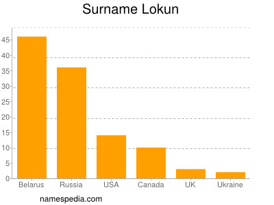 Surname Lokun