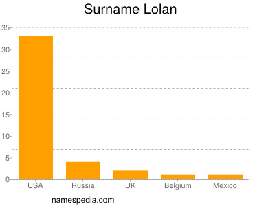 Surname Lolan