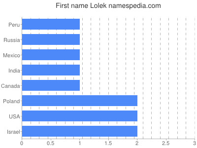 Given name Lolek