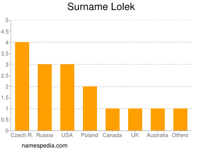Surname Lolek