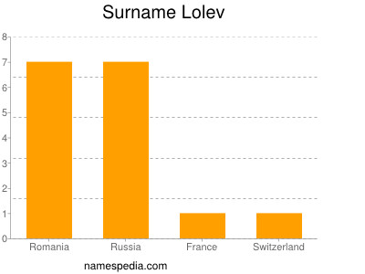 Surname Lolev