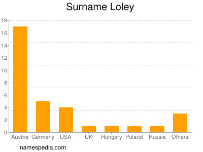 Surname Loley