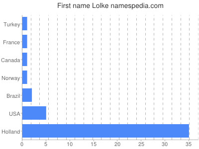 Given name Lolke