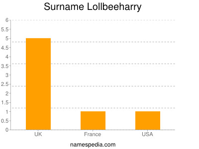 Surname Lollbeeharry