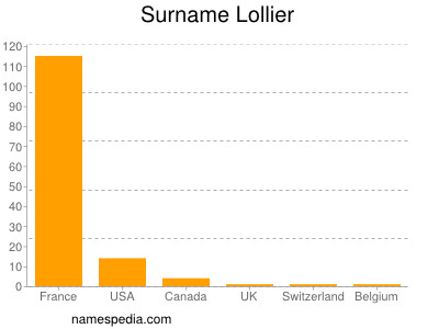 Surname Lollier