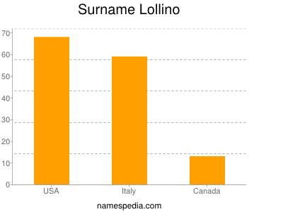 Surname Lollino