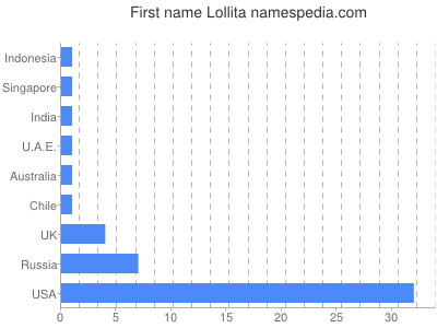 Given name Lollita