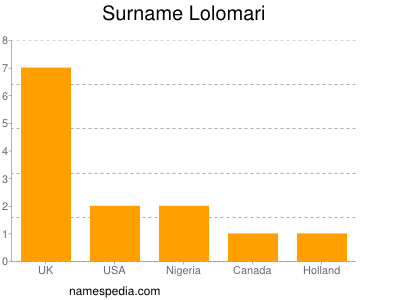 Surname Lolomari