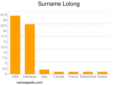 Surname Lolong