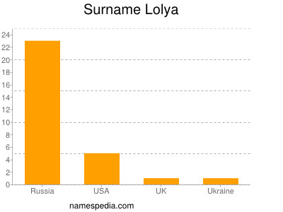 Surname Lolya