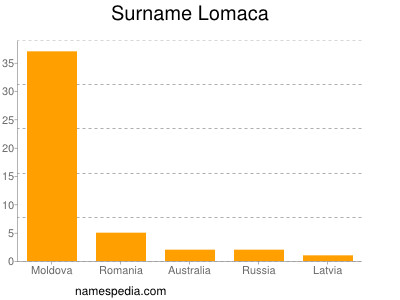 Surname Lomaca