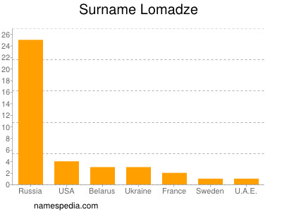 Surname Lomadze