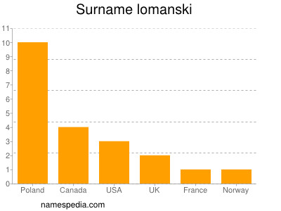 Surname Lomanski