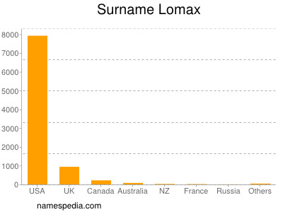 Surname Lomax