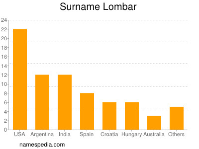 Surname Lombar