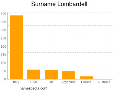 Surname Lombardelli