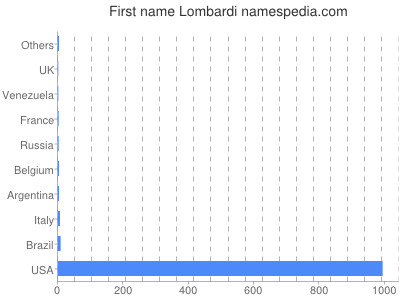 Given name Lombardi