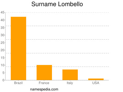 Familiennamen Lombello