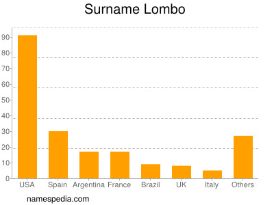 Surname Lombo
