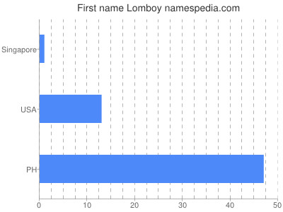 Given name Lomboy