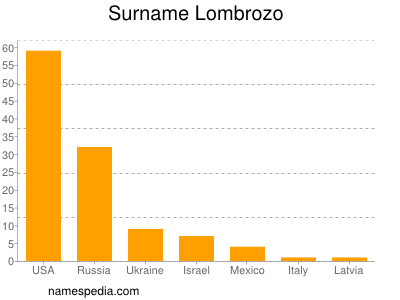 nom Lombrozo