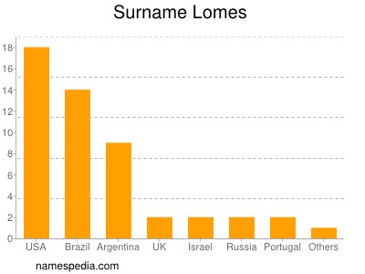 Surname Lomes
