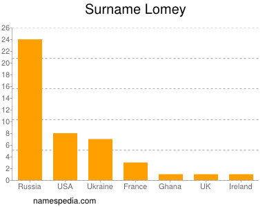 nom Lomey