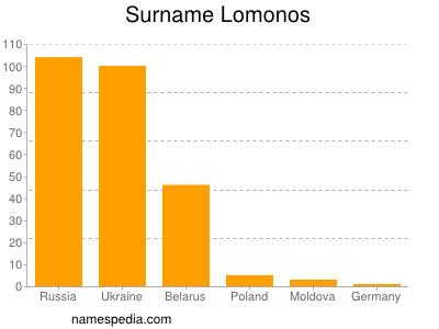 Surname Lomonos